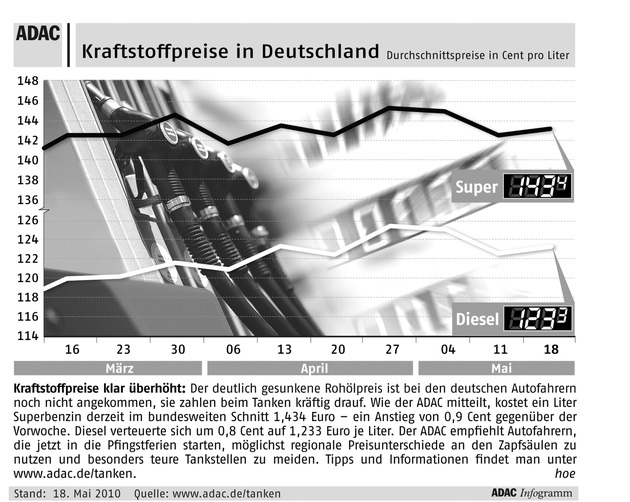 ADAC-Grafik: Aktuelle Kraftstoffpreise in Deutschland (mit Bild)