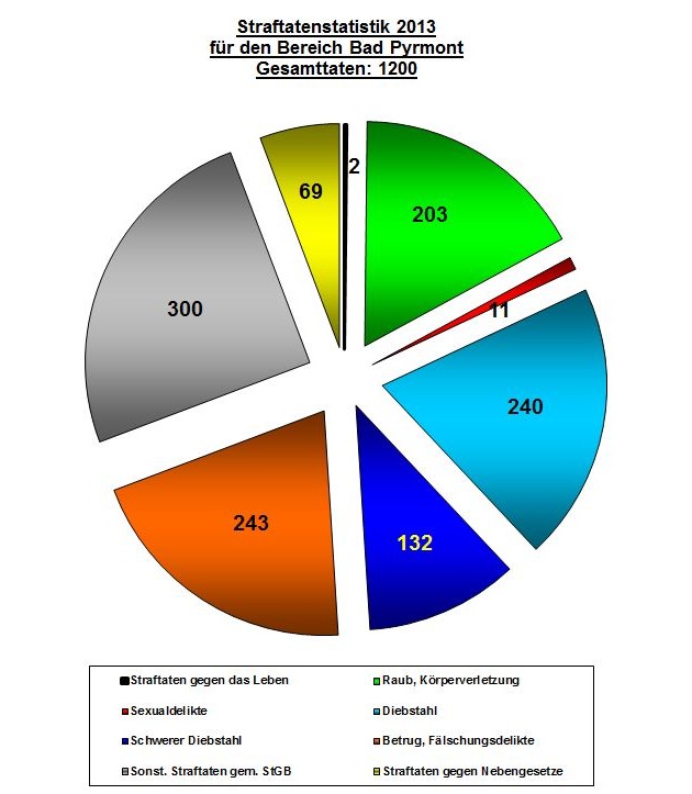 POL-HM: Pressemitteilung der Polizei Bad Pyrmont: Kriminalstatistik des PK Bad Pyrmont 2013 für die Stadt Bad Pyrmont