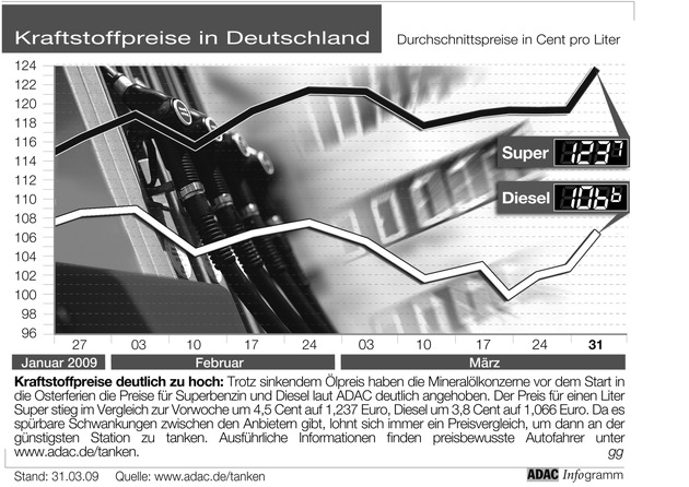 ADAC-Grafik: Aktuelle Kraftstoffpreise in Deutschland (Mit Grafik)