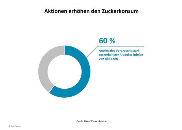 Verkaufsaktionen: Auswege aus der Abhängigkeit / Oliver Wyman-Analyse zum Preiswettbewerb im Einzelhandel