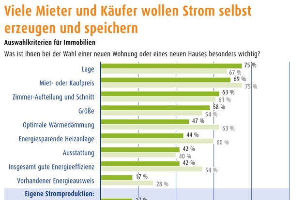 Immobilien-Umfrage: Viele Mieter und Käufer wollen Strom selbst erzeugen und speichern