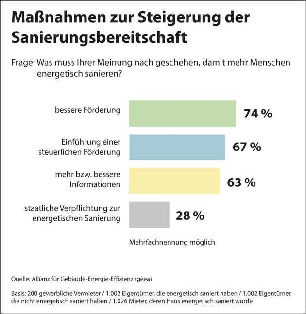 Umfrage: Energetische Sanierung wichtig für erfolgreiche Energiewende / Bürger erwarten attraktive Angebote für Förderung und Beratung