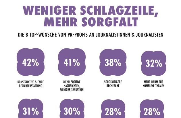 news aktuell (Schweiz) AG: Wunschzettel an den Journalismus: Die wichtigsten Anliegen der PR-Profis