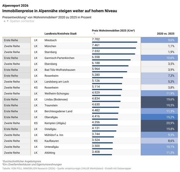 Alpenreport 2026: Immobilienpreise in Alpenn&auml;he steigen weiter auf hohem Niveau