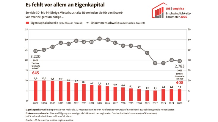 Bundesgesch&auml;ftsstelle Landesbausparkassen (LBS): LBS|empirica-Erschwinglichkeitsbarometer 2026: Oft ausreichend Einkommen, aber zu wenige Ersparnisse f&uuml;r die eigenen vier W&auml;nde