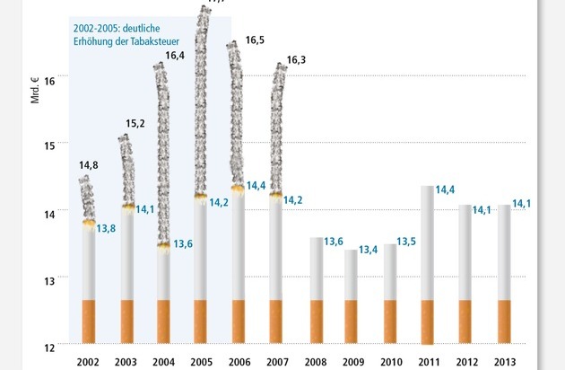 Bundesverband der Tabakwirtschaft und neuartiger Erzeugnisse (BVTE): GKV-Reform: H&ouml;here Tabaksteuer l&ouml;st Probleme nicht / BVTE warnt vor Schwarzmarktturbo, steigender Inflation und verfehlter Strukturdebatte