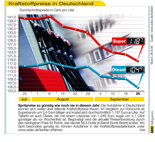 ADAC-Grafik: Aktuelle Kraftstoffpreise in Deutschland