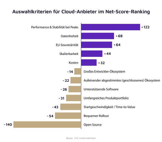 Neue valantic Studie: Souveräne Hypercloud / Hyperscaler-Power oder europäische Kontrolle? Deutsche Unternehmen fordern beides