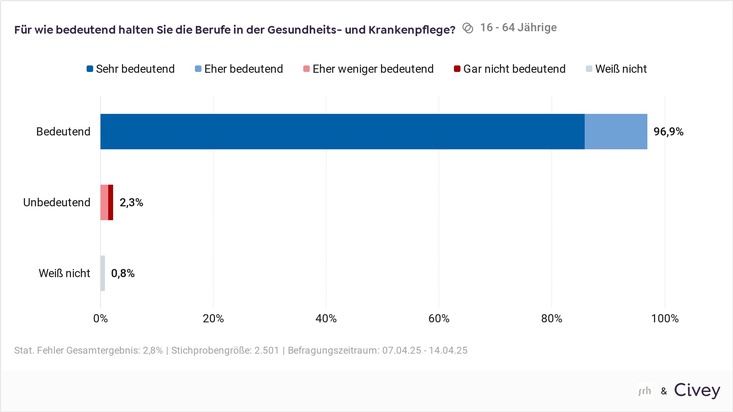 SRH Umfrage: Pflege hat Aufklärungsbedarf
