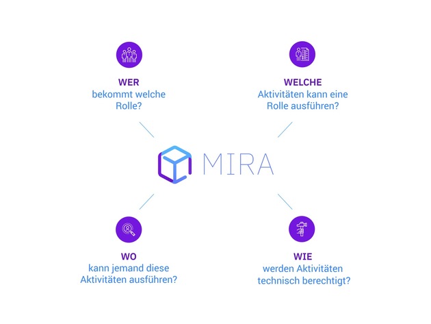 IAM-Lösung MIRA organisiert Rechtevergabe durch semantisch neuen Ansatz
