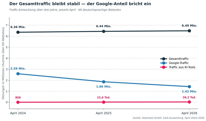 Studie: Der Website-Traffic bleibt - aber er löst sich von Google. KI-Tools füllen die Lücke nicht