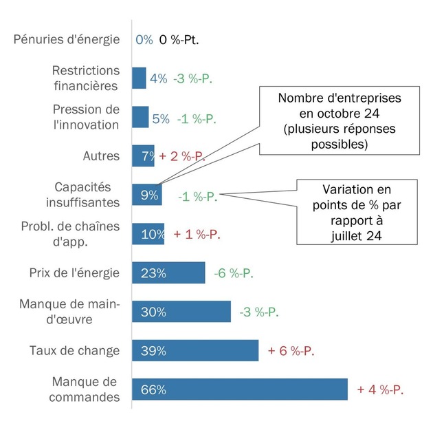 Le climat des affaires dans le secteur MEM à son plus bas niveau depuis trois ans et demi