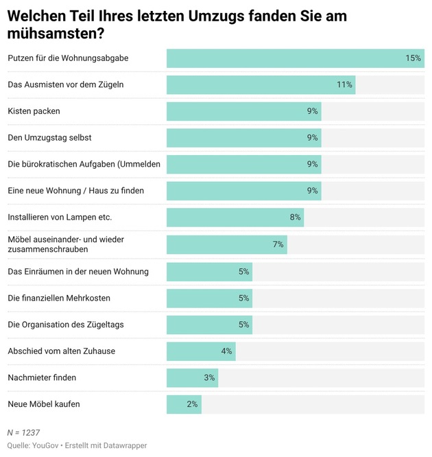 Schweizerinnen und Schweizer ziehen im Leben durchschnittlich rund 5-mal um