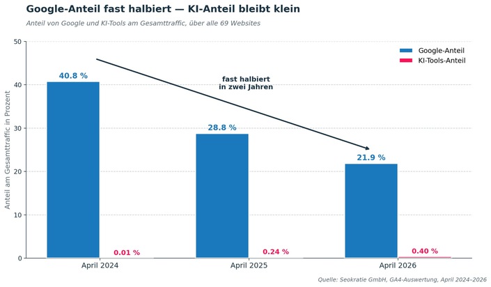 Studie: Der Website-Traffic bleibt - aber er löst sich von Google. KI-Tools füllen die Lücke nicht