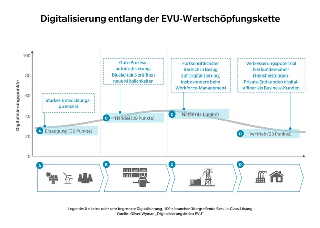 Digitales Defizit: Energieversorger mit Nachholbedarf / 
Oliver Wyman erhebt Digitalisierungsindex der deutschen EVU