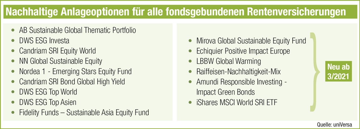 Fondsrente: uniVersa baut nachhaltige Anlageoptionen aus