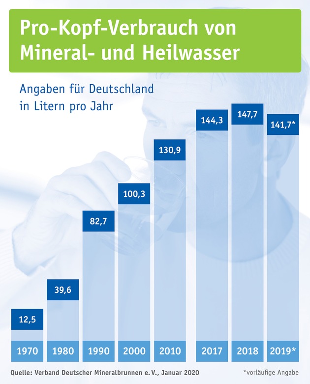 Mineralwasser-Absatz 2019: Mineral- und Heilwasser weiterhin mit hohem Pro-Kopf-Verbrauch