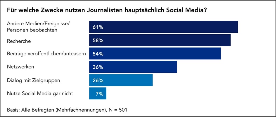 Glaubwürdigkeit und Unabhängigkeit sind die grössten Herausforderungen für Journalisten