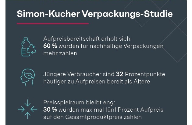 Simon - Kucher & Partners: Verpackungs-Studie: Verbraucher akzeptieren Aufpreise und gezielte Verbote