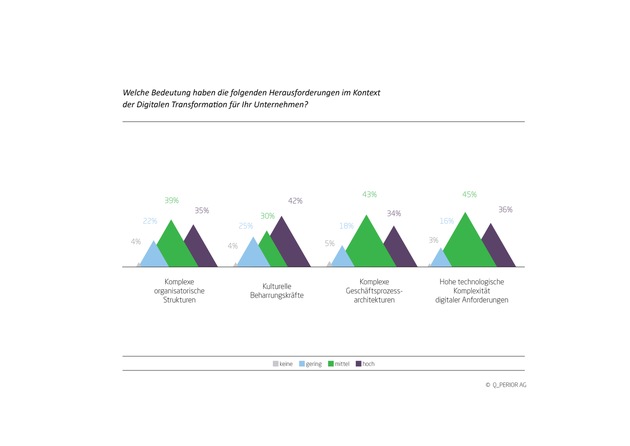 Studie belegt: Versicherungen haben bei der digitalen Transformation intern Nachholbedarf