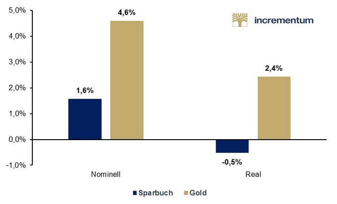 30jähriges Jubiläum der Goldmünze &quot;Wiener Philharmoniker&quot; zeigt: Gold ist sicherer und renditestarker Baustein zur langfristigen Kapitalanlage