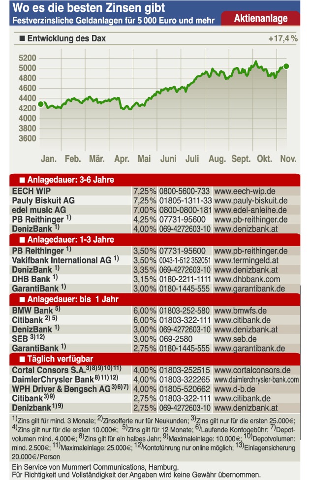 DAX-Strategie: Teuer kaufen und mit Verlust aussteigen