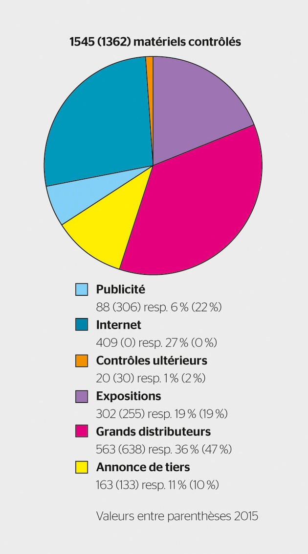 ESTI : Un produit électrique sur sept présente des défauts