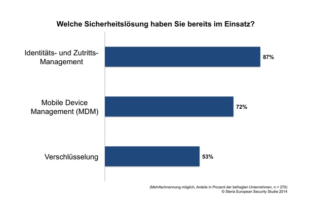 Selbstüberschätzung deutscher Unternehmen gefährdet IT-Sicherheit (FOTO)