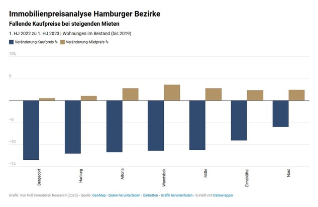 Immobilienpreisanalyse Hamburg: Kauf-Mietpreis-Schere – vor allem in begehrten Stadtteilen