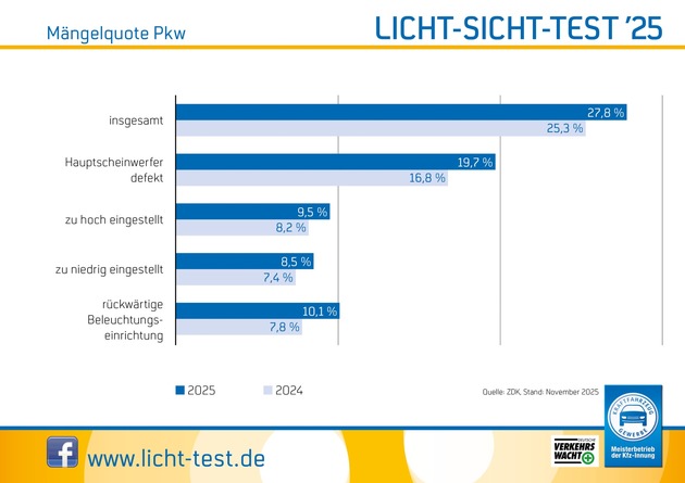 Licht-Sicht-Test 2025: Gut jeder vierte Pkw hat Mängel