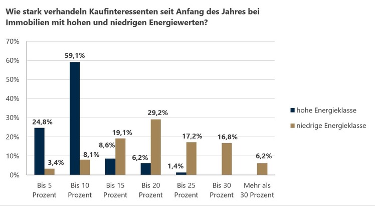 Umfrage: Immobilienpreise sinken langsamer – noch attraktive Verhandlungsmöglichkeiten