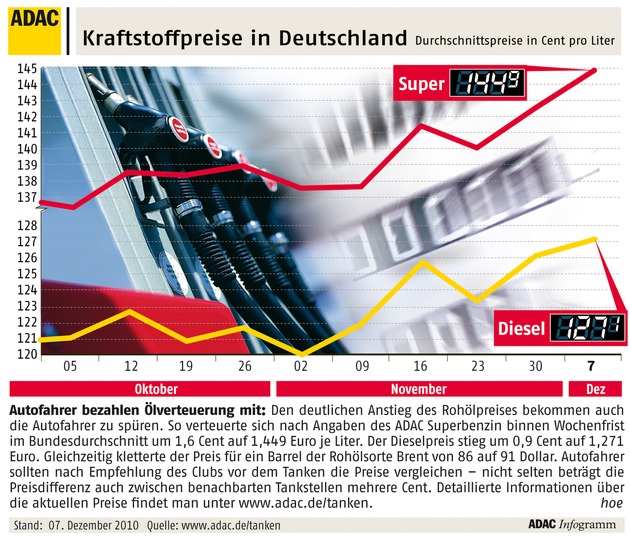 ADAC-Grafik: Aktuelle Kraftstoffpreise in Deutschland (mit Bild)