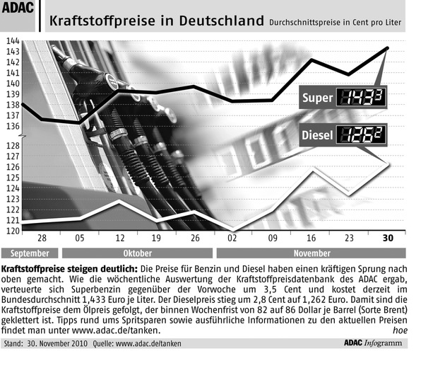 ADAC-Grafik: Aktuelle Kraftstoffpreise in Deutschland (mit Bild)