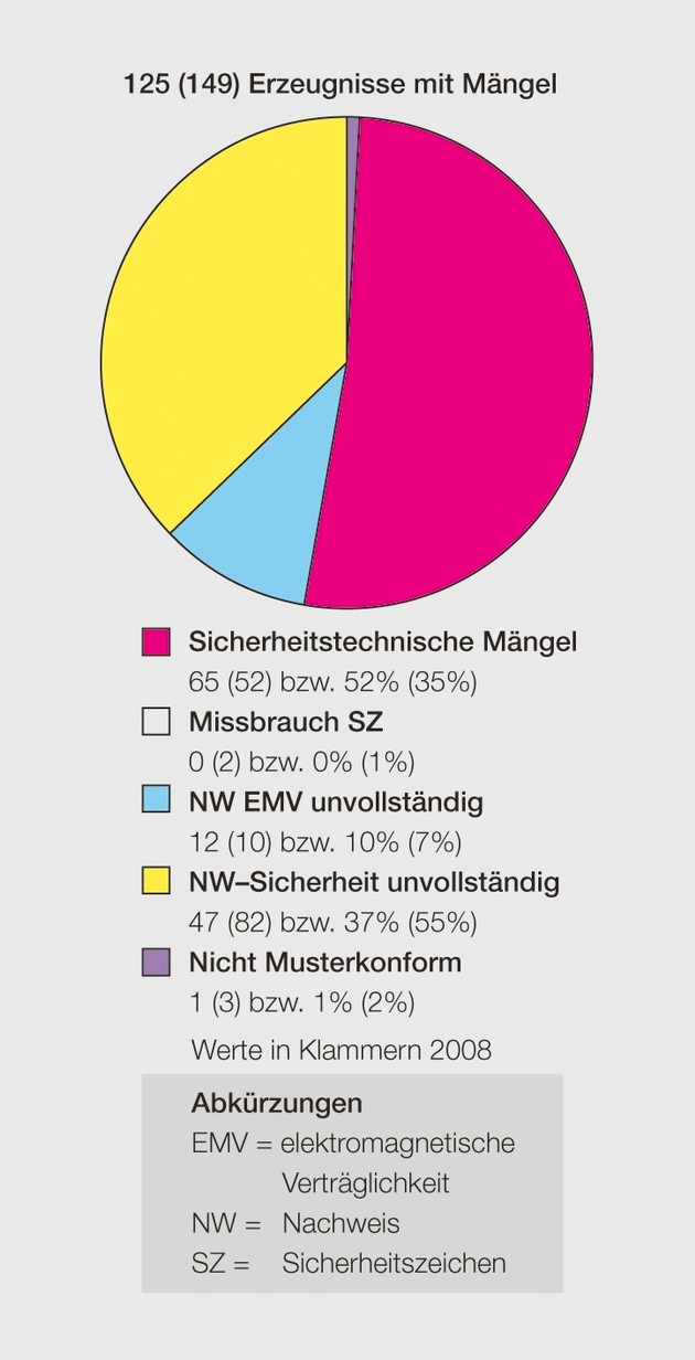 Bericht des Eidgenössischen Starkstrominspektorates ESTI zur Marktüberwachung 2009: Überprüfung elektrotechnischer Erzeugnisse auf sicherheitstechnische Mängel