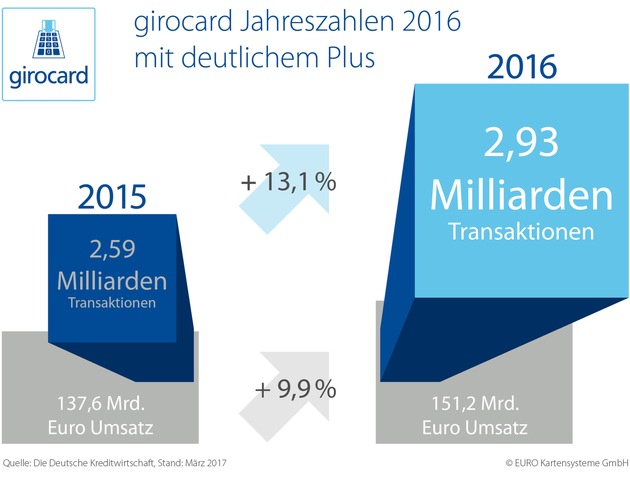 girocard Jahreszahlen 2016: girocard verzeichnet deutliches Plus an Transaktionen und Umsatz