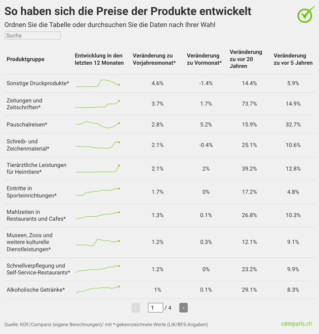 Medienmitteilung: Freizeit wird teurer: Reisen und Haustiere im Preishoch