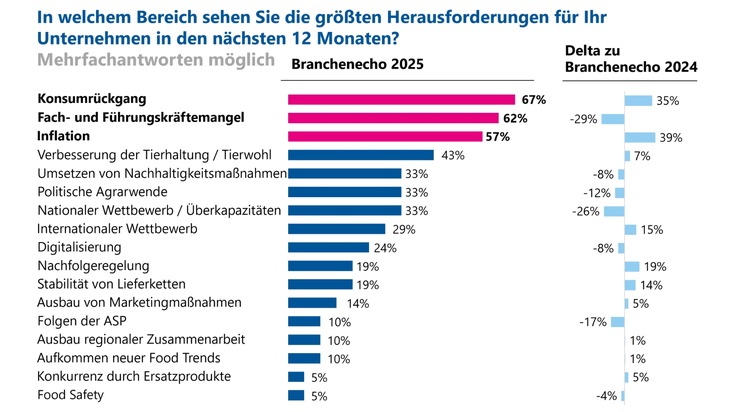 Branchenecho: Kosten hoch, Konsum runter - Haltung steigt