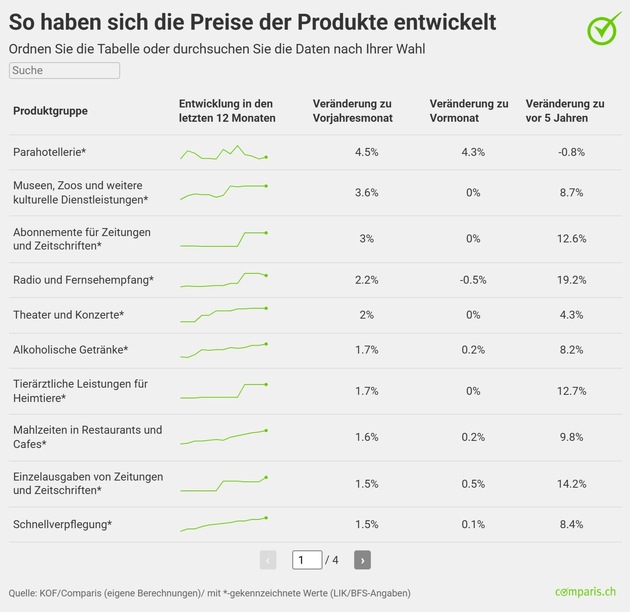 Medienmitteilung: Steigende Nachfrage und höhere Kosten machen Pauschalreisen und Hotellerie teurer