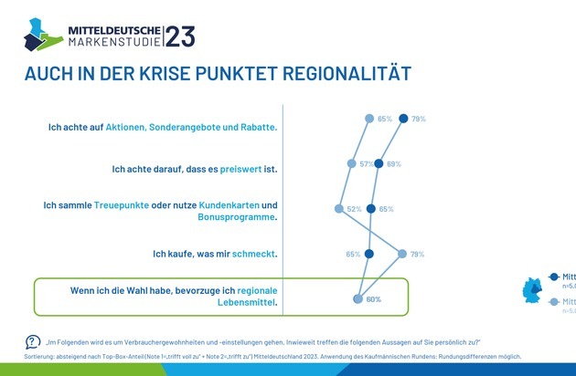 MDR Media GmbH: Menschen, Märkte, Marken - MITTELDEUTSCHE MARKENSTUDIE 2023