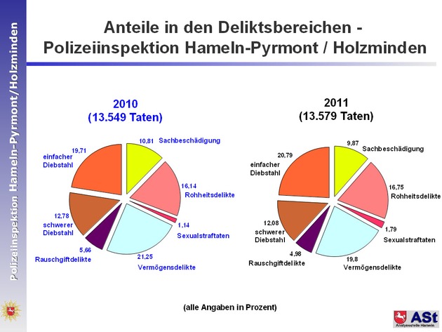 POL-HM: Kriminalstatistik 2011 der Polizeiinspektion Hameln-Pyrmont/Holzminden  Erfolgreich bei der Kriminalitätsbekämpfung - Polizeiinspektion Hameln-Pyrmont/Holzminden deutlich über dem Landesdurchschnitt