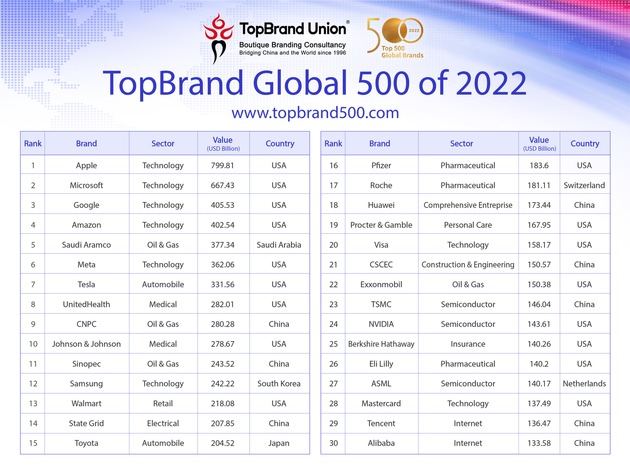 75 europäische Unternehmen auf der Rangliste der 2022 TopBrand Global 500