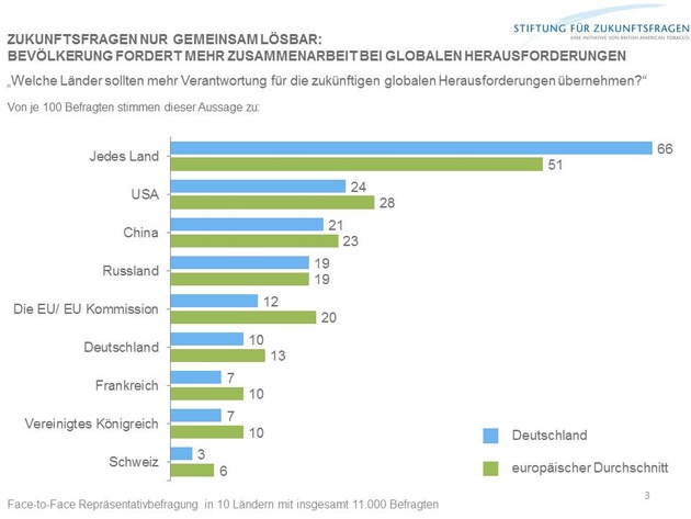 Zukunftsfragen nur gemeinsam lösbar:  Bevölkerung fordert mehr Zusammenarbeit bei globalen Herausforderungen (BILD)