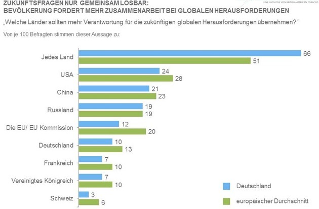 Stiftung für Zukunftsfragen: Zukunftsfragen nur gemeinsam lösbar:  Bevölkerung fordert mehr Zusammenarbeit bei globalen Herausforderungen (BILD)