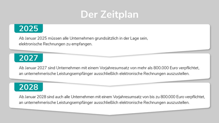 Pressemitteilung - Viel Aufwand, aber auch viele Vorteile: Was Unternehmen zum Start der E-Rechnung 2025 wissen und beachten sollten