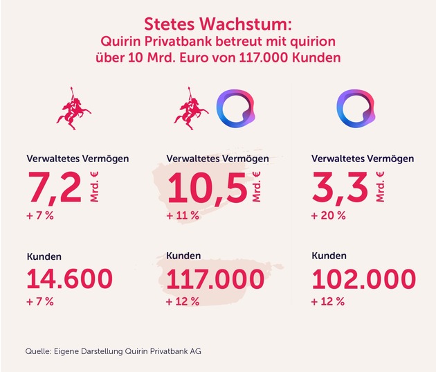 Quirin Privatbank: Rekordergebnis im 20. Jahr mit mehr als 10 Mrd. Euro Kundengeldern unter unabhängiger Betreuung