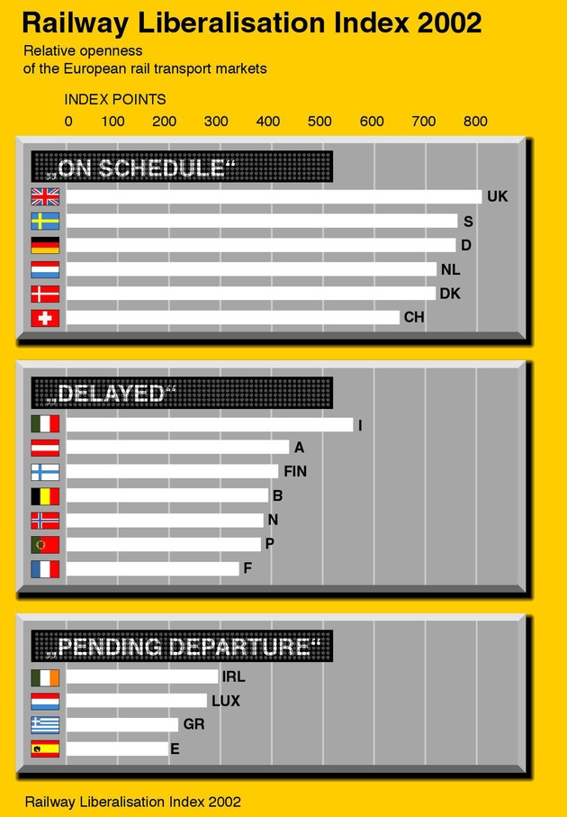 Studie: Nationale Marktzutrittsbarrieren hemmen Vollendung des Binnenmarktes im Eisenbahnverkehr / &quot;Liberalisierungsindex Bahn&quot; zeigt Marktöffnungsgrad der Schiene