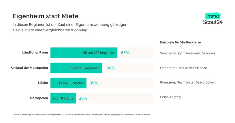 Eigenheim statt Miete: In mehr als der Hälfte Deutschlands ist Wohneigentum finanziell die bessere Alternative