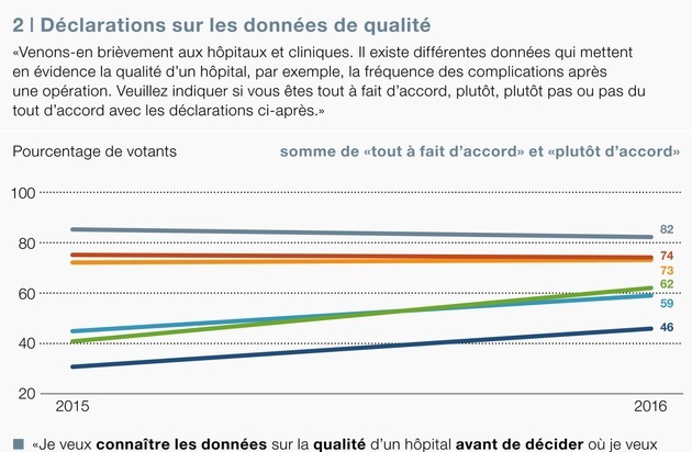 Interpharma: Récompenser les hôpitaux de bonne qualité