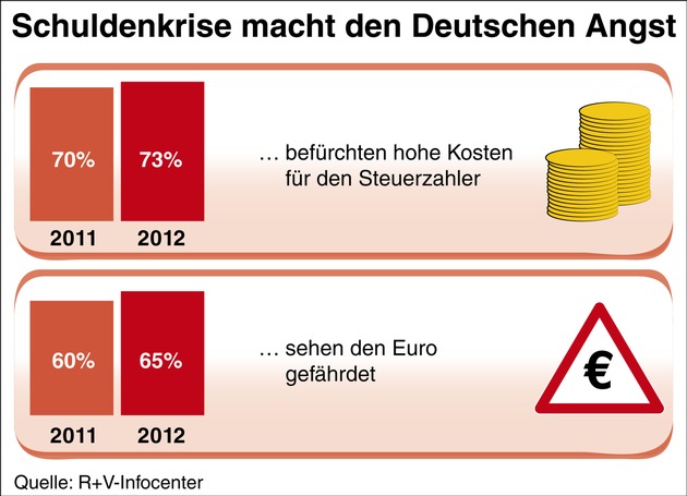 Studie der R+V Versicherung &quot;Die Ängste der Deutschen 2012&quot; / Damoklesschwert Euro-Schuldenkrise: Sorgen um die Wirtschaft verdrängen Angst vor Krankheit und Terror (BILD)