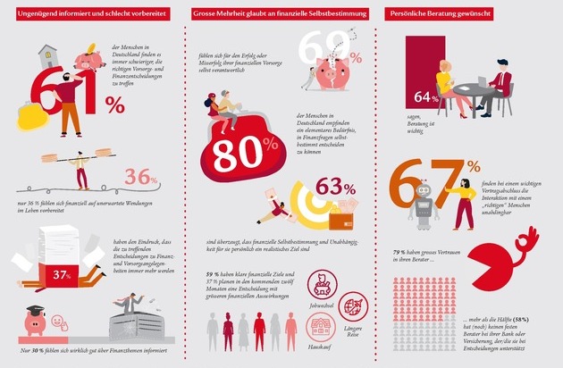 Swiss Life Deutschland: Mehr als die Hälfte der Befragten in Deutschland fühlen sich finanziell nicht gut auf unerwartete Wendungen im Leben vorbereitet